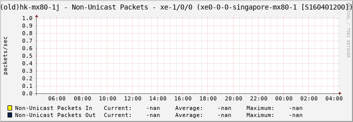 (old)hk-mx80-1j - Non-Unicast Packets - xe-1/0/0 (xe0-0-0-singapore-mx80-1 [S160401200])