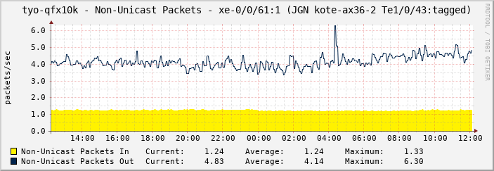 tyo-qfx10k - Non-Unicast Packets - xe-0/0/61:1 (JGN kote-ax36-2 Te1/0/43:tagged)