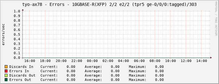 tyo-ax78 - Errors - 10GBASE-R(XFP) 2/2 e2/2 (tpr5 ge-0/0/0:tagged)/303