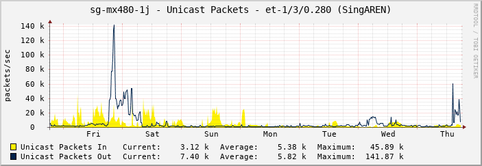 sg-mx480-1j - Unicast Packets - et-1/3/0.280 (SingAREN)