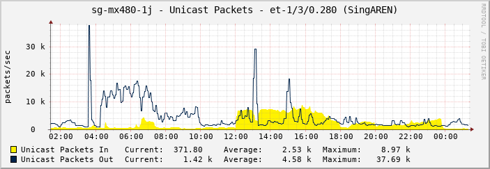 sg-mx480-1j - Unicast Packets - et-1/3/0.280 (SingAREN)