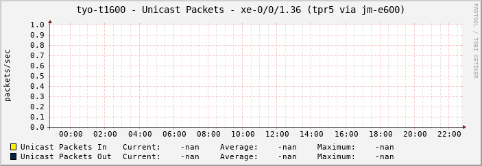 tyo-t1600 - Unicast Packets - xe-0/0/1.36 (tpr5 via jm-e600)