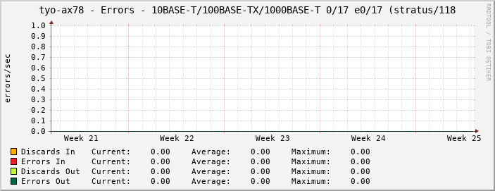 tyo-ax78 - Errors - 10BASE-T/100BASE-TX/1000BASE-T 0/17 e0/17 (stratus/118