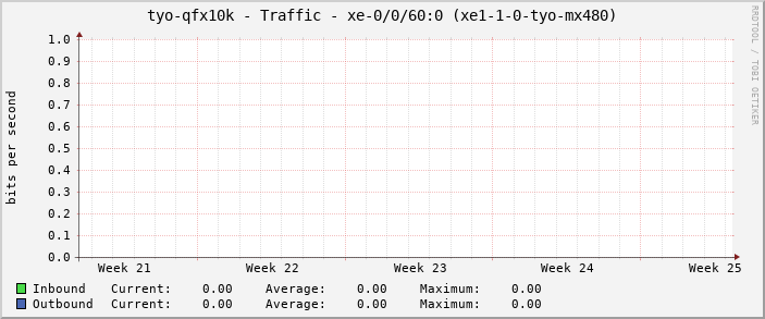 tyo-qfx10k - Traffic - xe-0/0/61:2 (T-LEX:WIDE#8 P/P:tagged)
