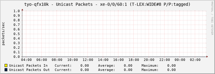tyo-qfx10k - Unicast Packets - xe-0/0/61:2.0 (|query_ifAlias|)