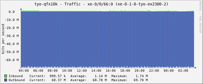 tyo-qfx10k - Traffic - xe-0/0/66:0 (xe-0-1-0-tyo-ex2300-2)
