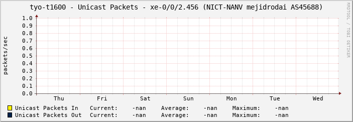 tyo-t1600 - Unicast Packets - xe-0/0/2.456 (NICT-NANV mejidrodai AS45688)
