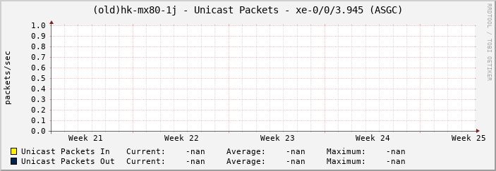 (old)hk-mx80-1j - Unicast Packets - xe-0/0/3.945 (ASGC)