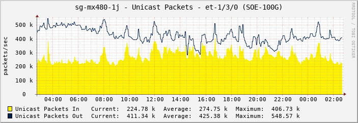 sg-mx480-1j - Unicast Packets - et-1/3/0 (SOE-100G)