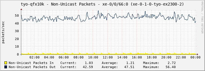 tyo-qfx10k - Non-Unicast Packets - xe-0/0/66:0 (xe-0-1-0-tyo-ex2300-2)