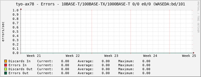 tyo-ax78 - Errors - 10BASE-T/100BASE-TX/1000BASE-T 0/0 e0/0 (WASEDA:bd/101