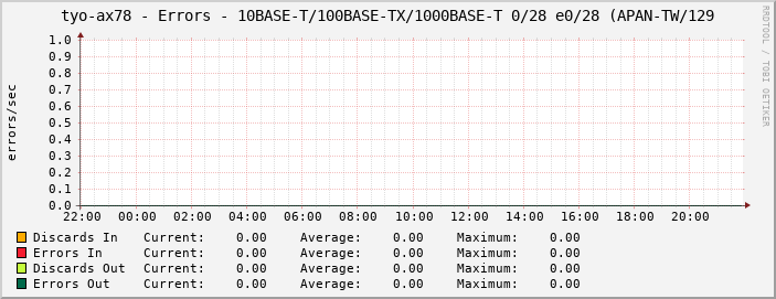tyo-ax78 - Errors - 10BASE-T/100BASE-TX/1000BASE-T 0/28 e0/28 (APAN-TW/129