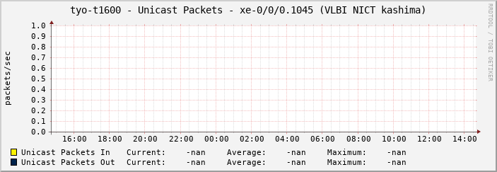 tyo-t1600 - Unicast Packets - xe-0/0/0.1045 (VLBI NICT kashima)