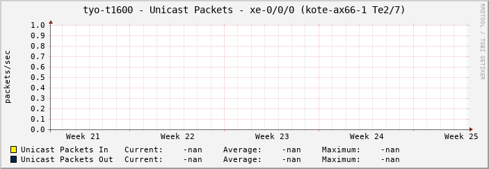 tyo-t1600 - Unicast Packets - xe-0/0/0 (kote-ax66-1 Te2/7)