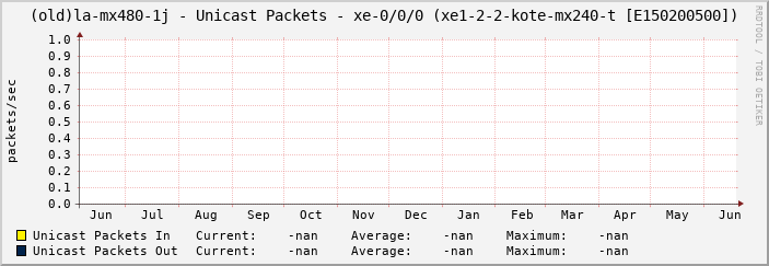 (old)la-mx480-1j - Unicast Packets - xe-0/0/0 (xe1-2-2-kote-mx240-t [E150200500])