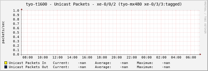tyo-t1600 - Unicast Packets - xe-0/0/2 (tyo-mx480 xe-0/3/3:tagged)
