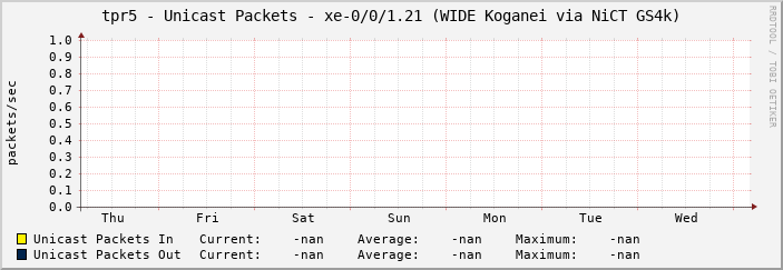 tpr5 - Unicast Packets - xe-0/0/1.21 (WIDE Koganei via NiCT GS4k)