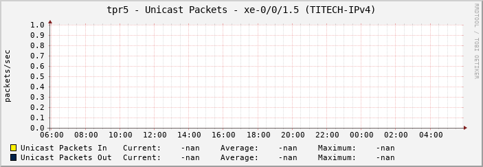 tpr5 - Unicast Packets - xe-0/0/1.5 (TITECH-IPv4)