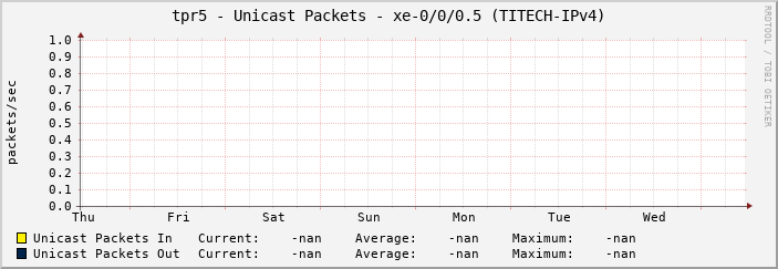 tpr5 - Unicast Packets - |query_ifName| (|query_ifAlias|)