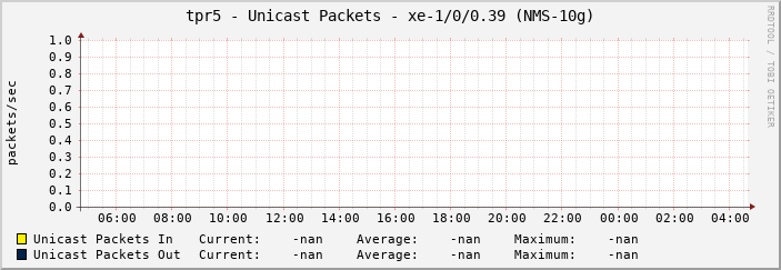 tpr5 - Unicast Packets - xe-1/0/0.39 (NMS-10g)