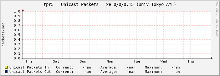 tpr5 - Unicast Packets - xe-0/0/0.15 (Univ.Tokyo AML)