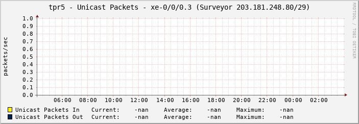 tpr5 - Unicast Packets - xe-0/0/0.3 (Surveyor 203.181.248.80/29)