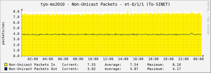 tyo-mx2010 - Non-Unicast Packets - et-0/1/1 (To-SINET)