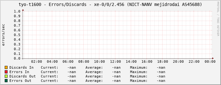 tyo-t1600 - Errors/Discards - xe-0/0/2.456 (NICT-NANV mejidrodai AS45688)