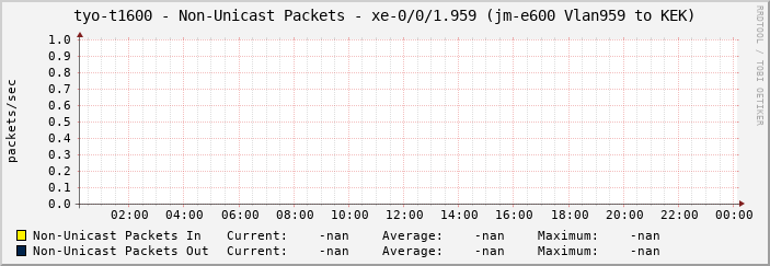 tyo-t1600 - Non-Unicast Packets - xe-0/0/1.959 (jm-e600 Vlan959 to KEK)