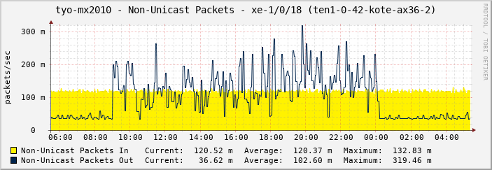 tyo-mx2010 - Non-Unicast Packets - xe-1/0/18 (ten1-0-42-kote-ax36-2)