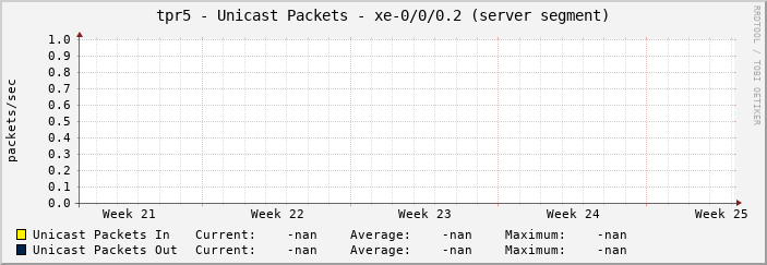 tpr5 - Unicast Packets - xe-0/0/0.2 (server segment)