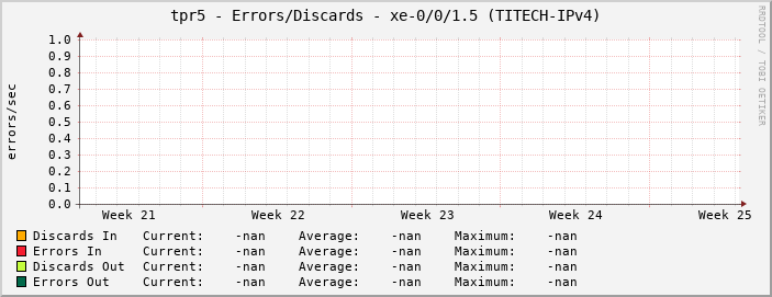 tpr5 - Errors/Discards - xe-0/0/1.5 (TITECH-IPv4)