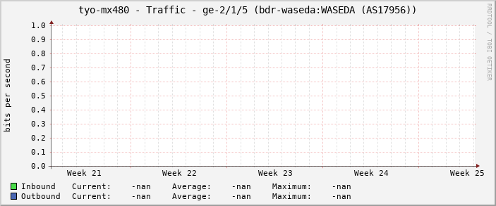 tyo-mx480 - Traffic - ge-2/1/5 (bdr-waseda:WASEDA (AS17956))