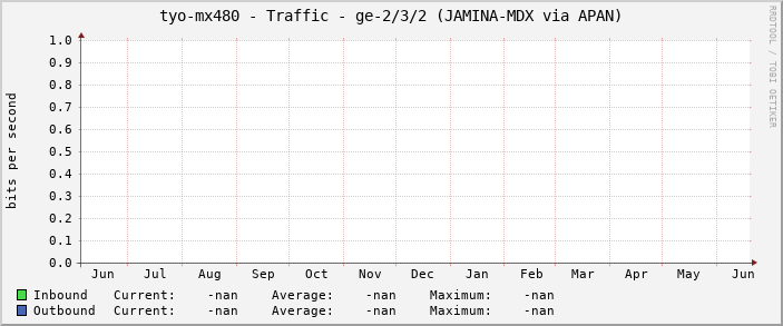 tyo-mx480 - Traffic - ge-2/3/2 (JAMINA-MDX via APAN)