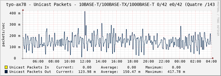 tyo-ax78 - Unicast Packets - 10BASE-T/100BASE-TX/1000BASE-T 0/42 e0/42 (Quatre /143