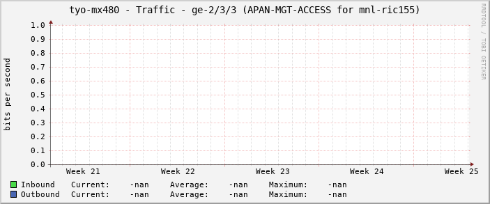 tyo-mx480 - Traffic - ge-2/3/3 (APAN-MGT-ACCESS for mnl-ric155)