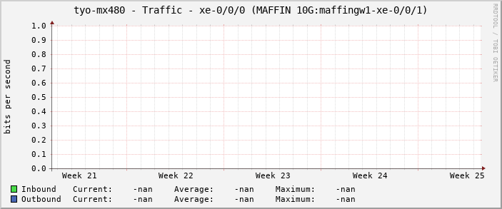tyo-mx480 - Traffic - xe-0/0/0 (MAFFIN 10G:maffingw1-xe-0/0/1)
