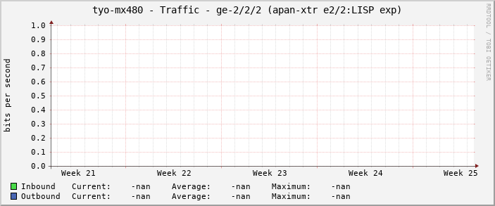 tyo-mx480 - Traffic - ge-2/2/2 (apan-xtr e2/2:LISP exp)