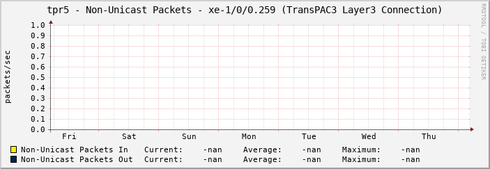 tpr5 - Non-Unicast Packets - |query_ifName| (|query_ifAlias|)