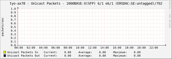 tyo-ax78 - Unicast Packets - 1000BASE-X(SFP) 6/1 e6/1/702