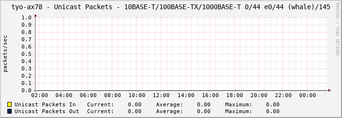 tyo-ax78 - Unicast Packets - 10BASE-T/100BASE-TX/1000BASE-T 0/44 e0/44 (whale)/145