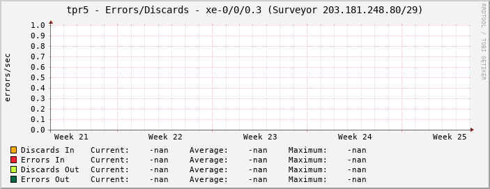 tpr5 - Errors/Discards - xe-0/0/0.3 (Surveyor 203.181.248.80/29)