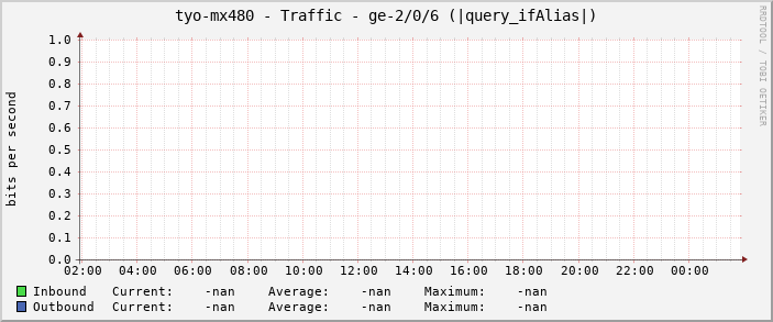 tyo-mx480 - Traffic - ge-2/0/6 (|query_ifAlias|)