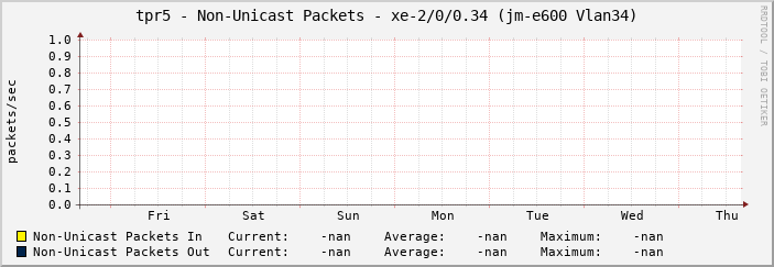 tpr5 - Non-Unicast Packets - xe-2/0/0.34 (jm-e600 Vlan34)