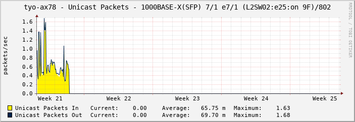 tyo-ax78 - Unicast Packets - 1000BASE-X(SFP) 7/1 e7/1 (L2SW02:e25:on 9F)/802