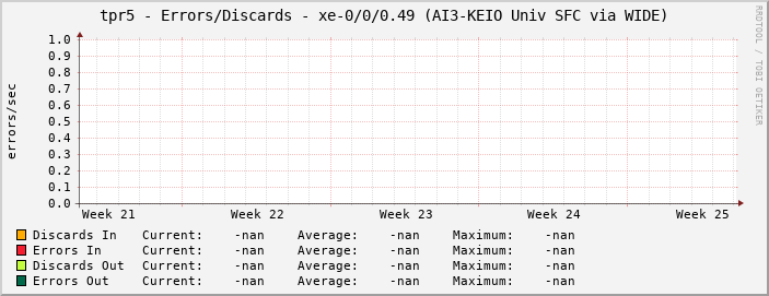 tpr5 - Errors/Discards - xe-0/0/0.49 (AI3-KEIO Univ SFC via WIDE)