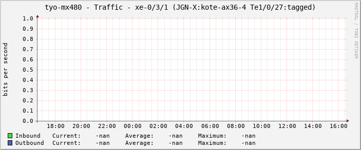 tyo-mx480 - Traffic - xe-0/3/1 (JGN-X:kote-ax36-4 Te1/0/27:tagged)