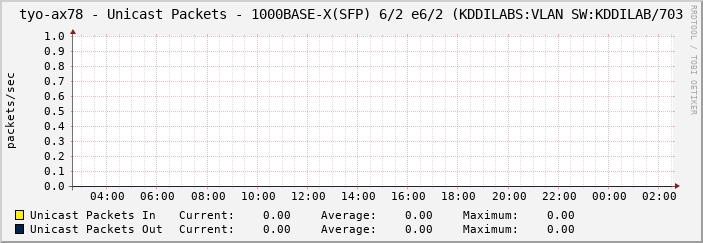 tyo-ax78 - Unicast Packets - 1000BASE-X(SFP) 6/2 e6/2 (KDDILABS:VLAN SW:KDDILAB/703