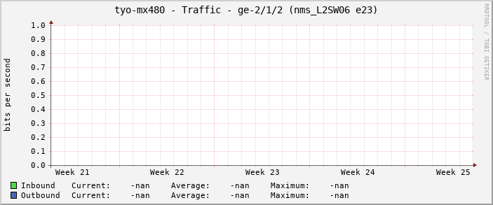 tyo-mx480 - Traffic - ge-2/1/2 (nms_L2SW06 e23)