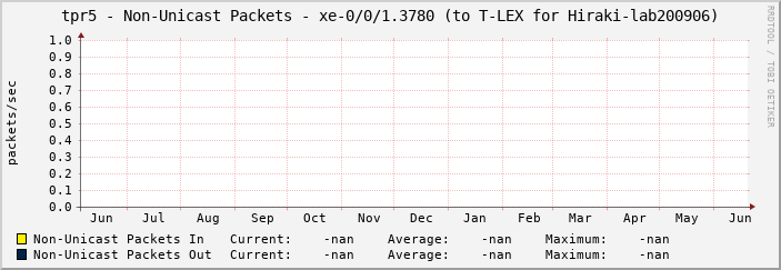 tpr5 - Non-Unicast Packets - xe-0/0/1.3780 (to T-LEX for Hiraki-lab200906)